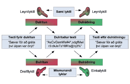 Dulritun með leynilykli og vensluðu lyklapari